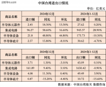 全球半导体进出口（1-12月）：日本设备出口增加