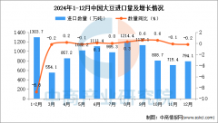 2024年12月中国大豆进口数据统计阐发：进口量同